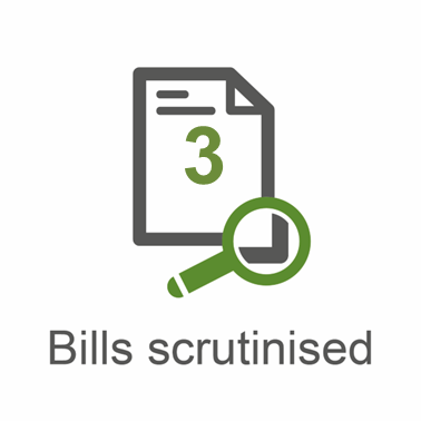 Infographic showing the Committee scrutinised 3 Bills in the reporting year